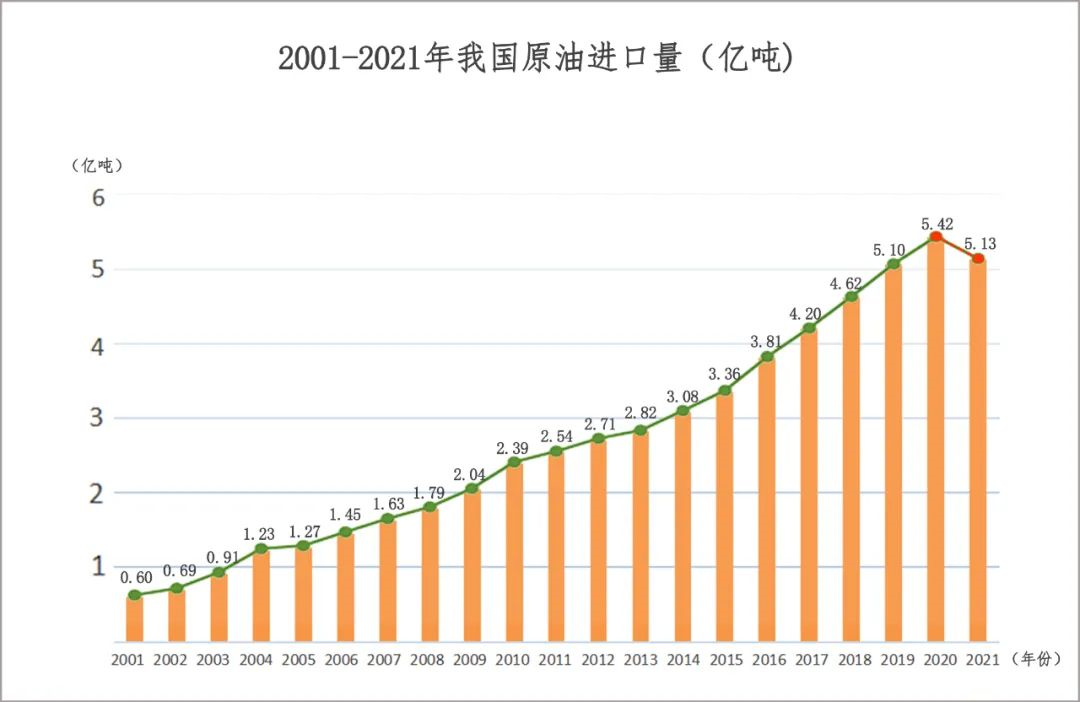 ▲近20年中国原油进口.png
