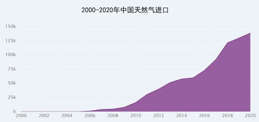 2020-2020年中国天然气进口.jpg