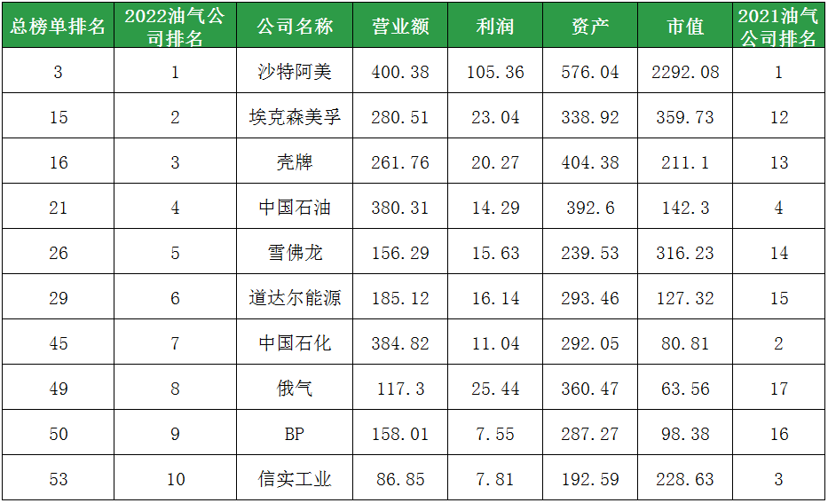 ▲福布斯2000强——油气行业TOP 10.png
