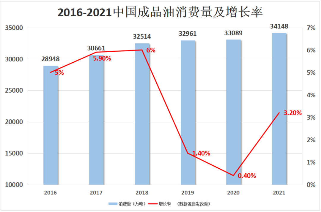 2016-2021中国成品油消费量及增长率.png