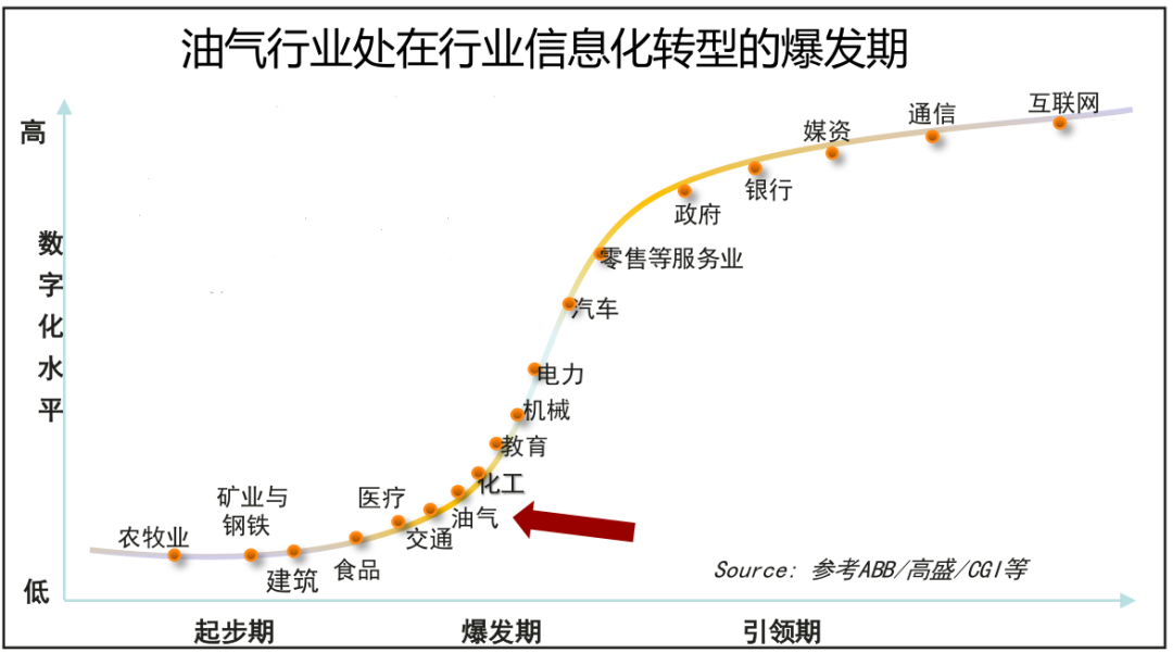 油气行业处在行业信息化转型的爆发期.png