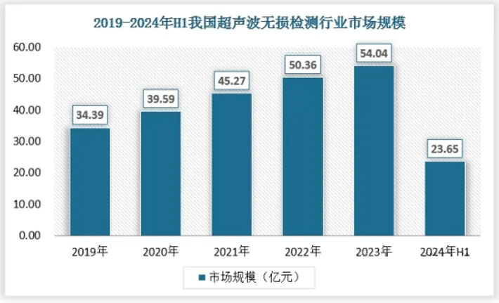 2019-2024年H1我国超声波无损检测行业市场规模.jpg