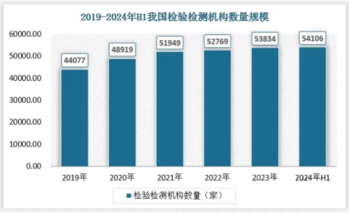 2019-2024年H1我国检验检测机构数量规模.jpg