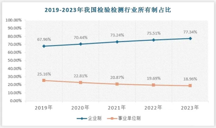 2019-2023年我国检验检测行业所有制占比.jpg