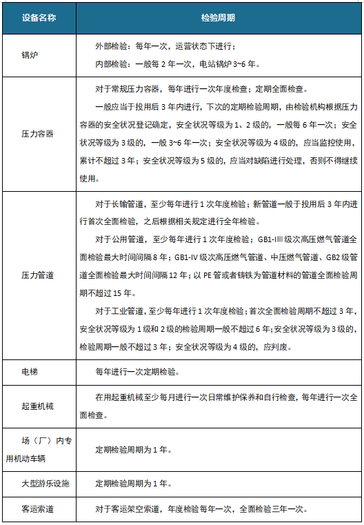 各种类型特种设备检验周期.png